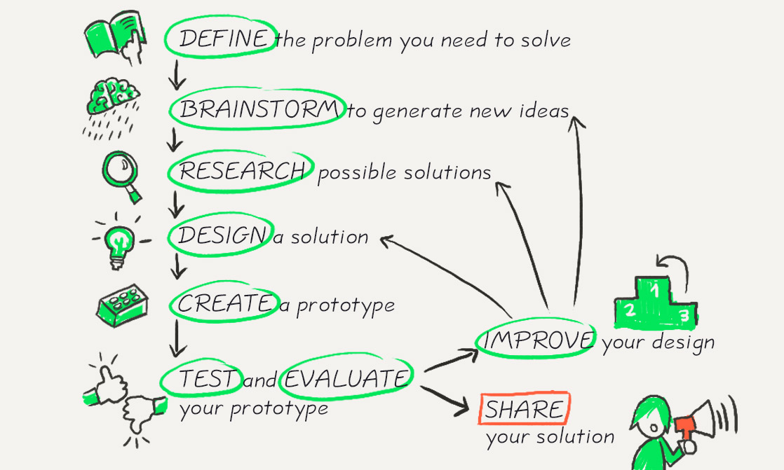 Define the problem you need to solve. Brainstorm to generate new ideas. Research possible solutions. Design a solution. Create a prototype. Test and evaluate your prototype. Share your solution or improve your design by repeating steps 1, 2 and 3.